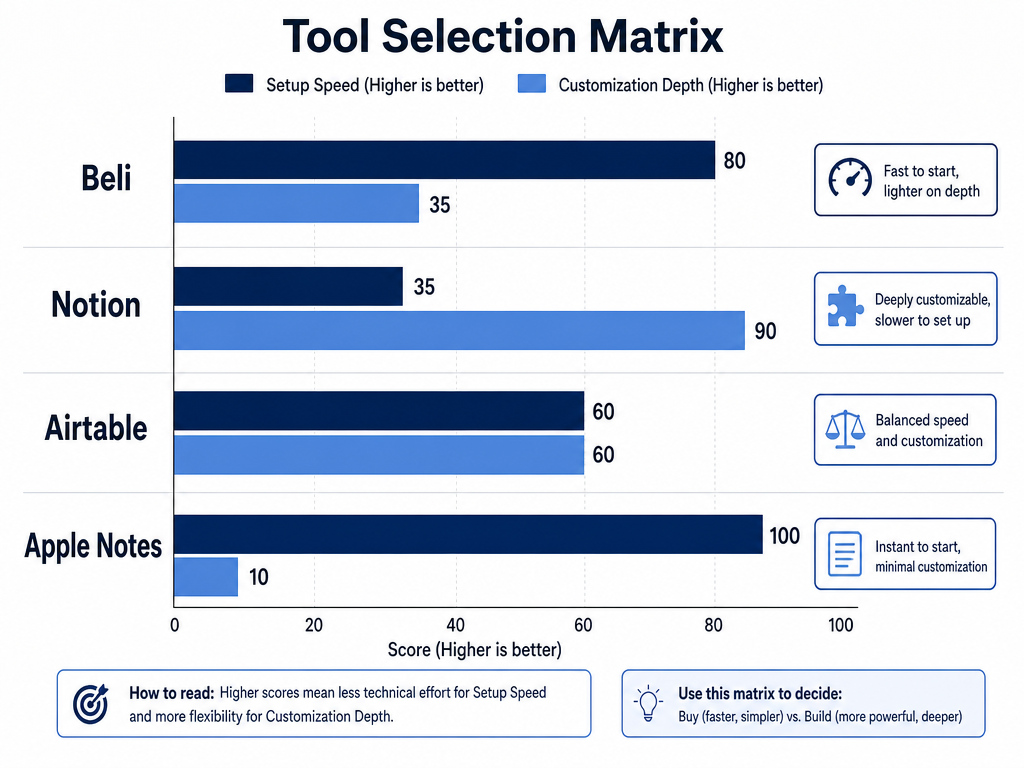 A bar chart comparing Beli, Notion, Airtable, and Apple Notes based on setup speed and customization depth for a restaurant database.