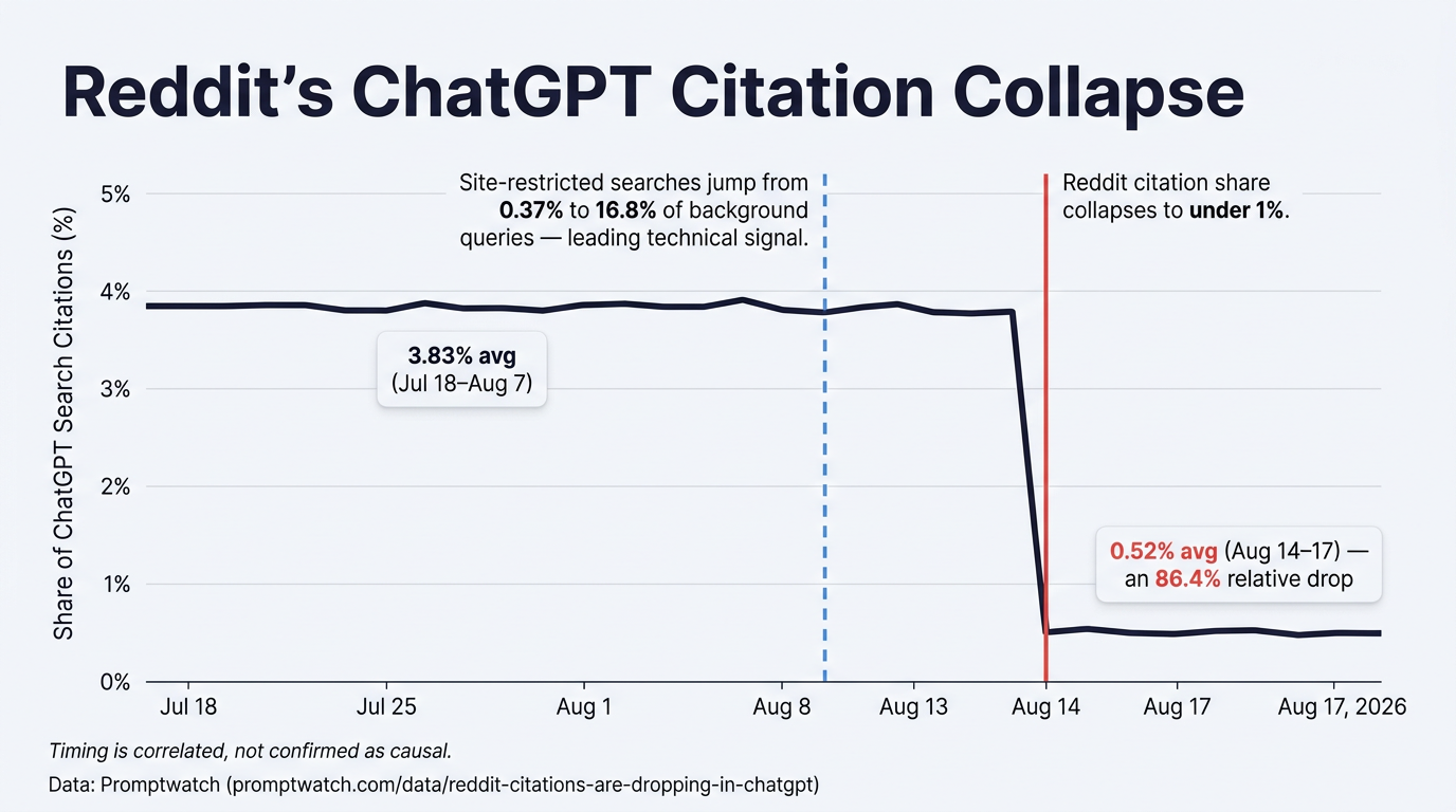 Reddit ChatGPT citation share time-series chart showing 3.83% to 0.52% collapse August 2026