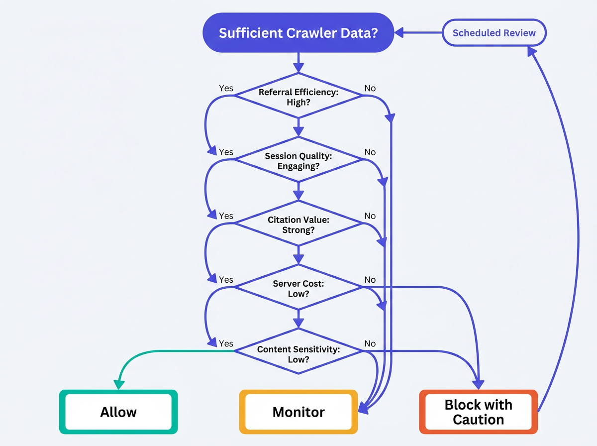 AI scrape-to-referral ratio decision flowchart with Allow, Monitor, and Block outcomes