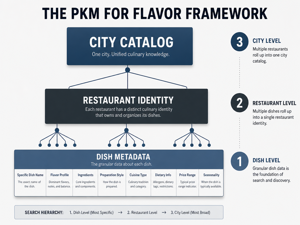 A hierarchical diagram showing the three layers of food tracking: Dish Metadata at the base, Restaurant Identity in the middle, and City Catalog at the top.