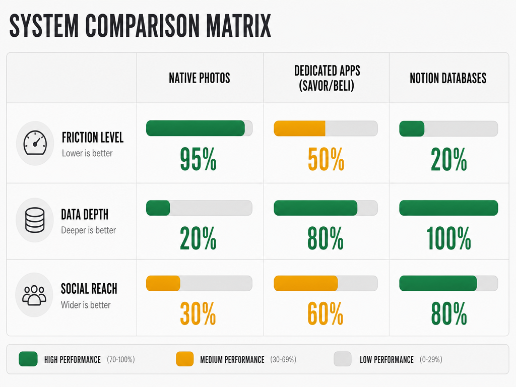 Comparison matrix bar chart evaluating Native Photos, Dedicated Apps, and Notion across friction, data depth, and social reach for restaurant tracking.