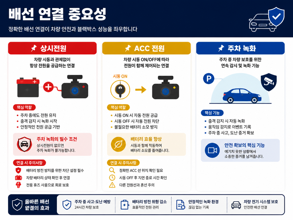 쏘렌토 블랙박스, 달아보고 나서 알게 된 것들
