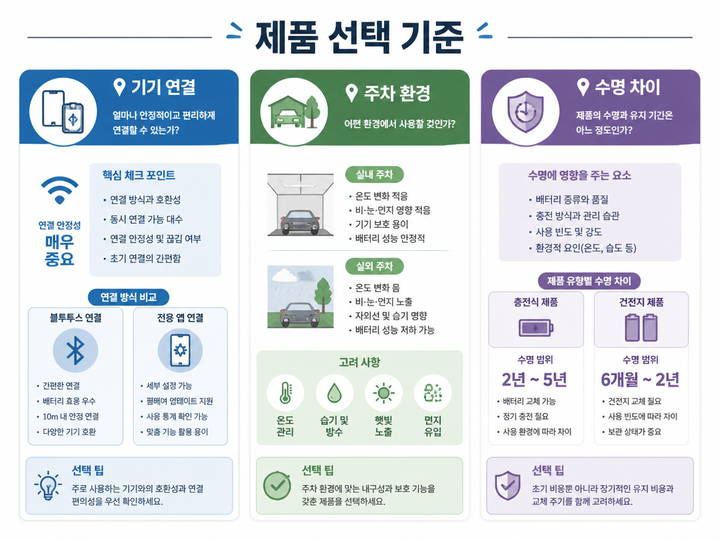 보조배터리 수명, 용량이 같아도 버티는 시간이 다른 이