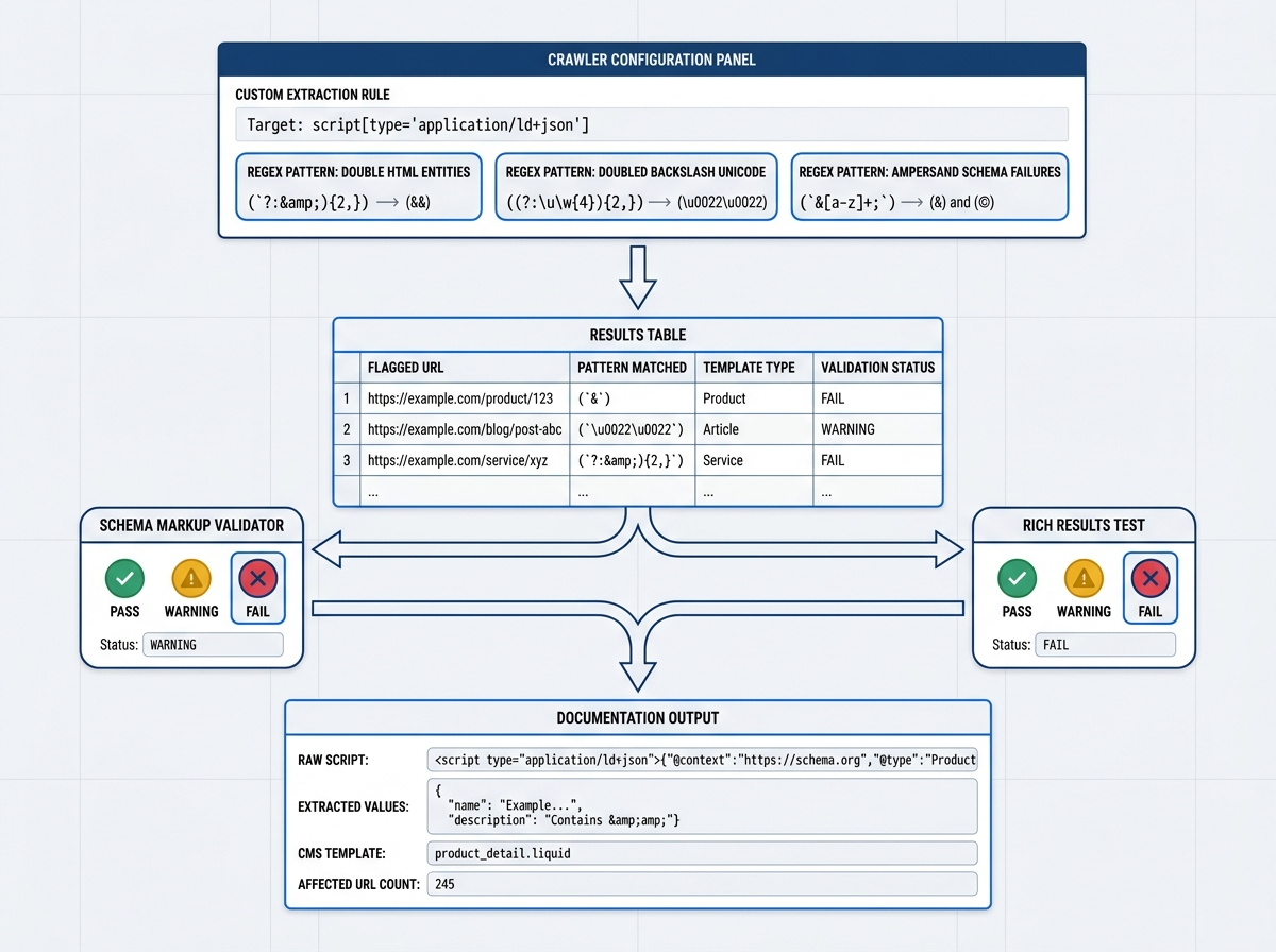 Flowchart showing crawler configuration and JSON-LD double-escaping validation workflow