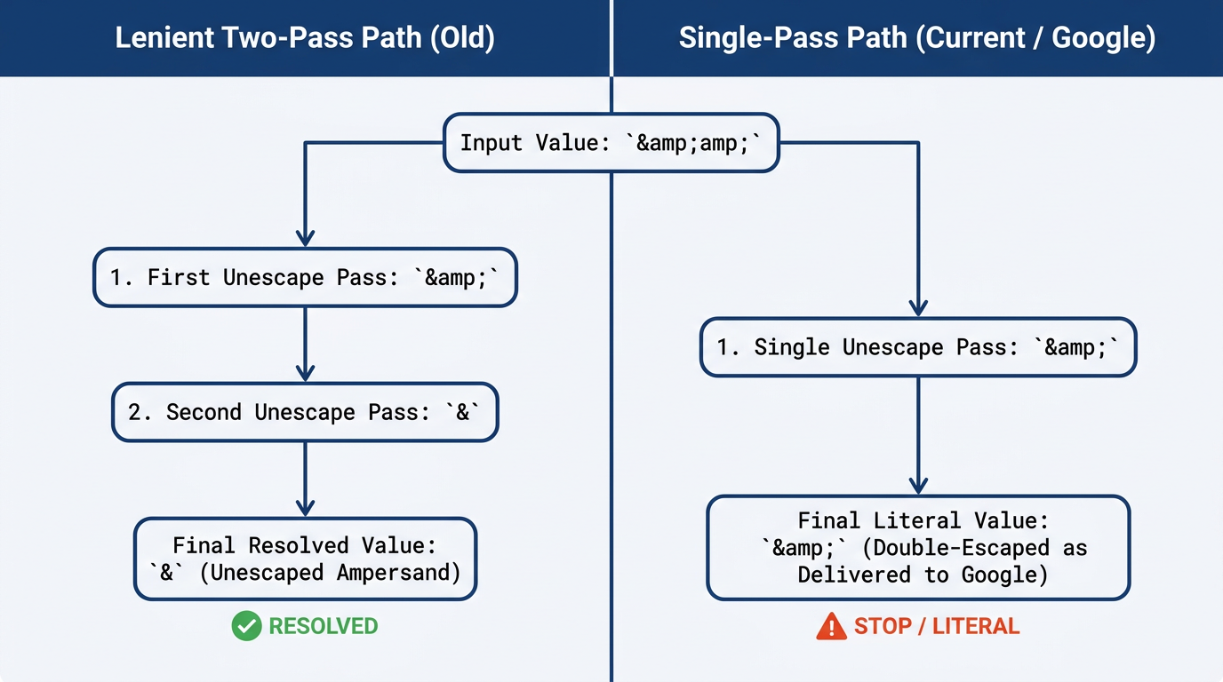 Sequence diagram comparing Google JSON-LD single-pass versus lenient two-pass unescaping of ampersand entities