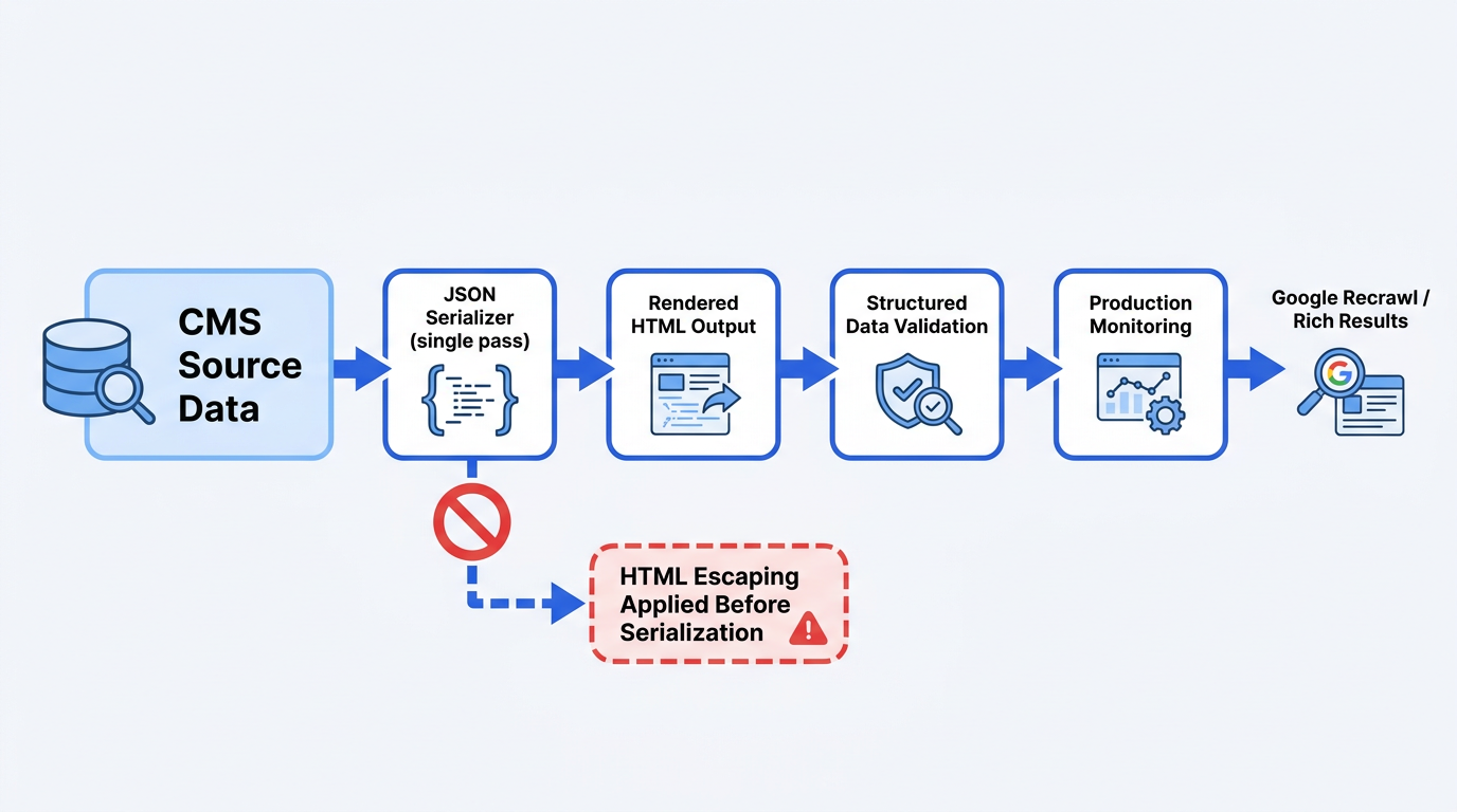 Flowchart showing Google JSON-LD single pass unescaping fix workflow from CMS to recrawl
