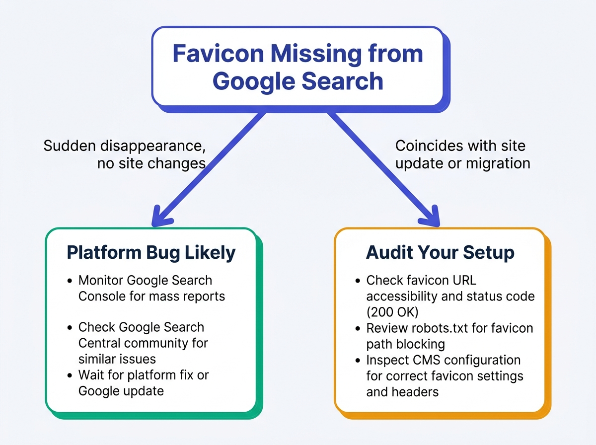 Favicon troubleshooting SEO flowchart distinguishing Google bug from site-side issue