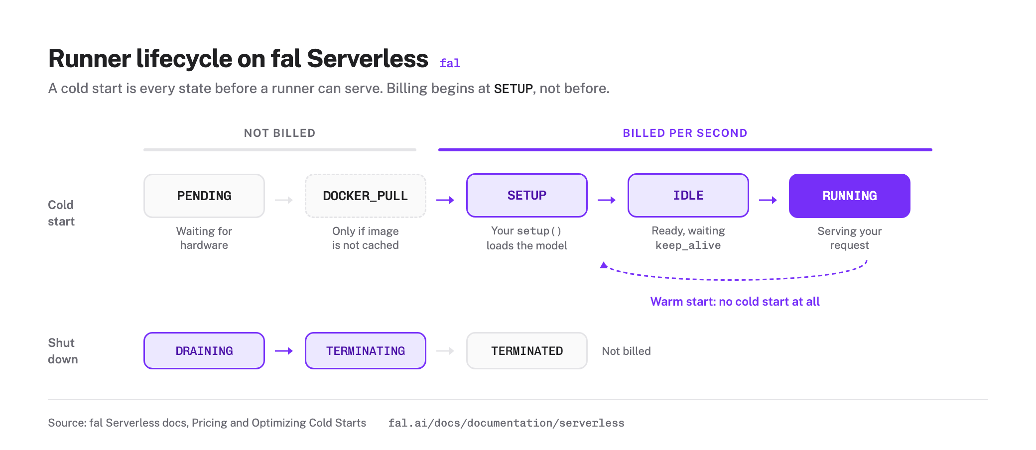 Runner lifecycle on fal Serverless: PENDING and DOCKER_PULL are unbilled, SETUP onward is billed, and a warm start goes straight from IDLE to RUNNING