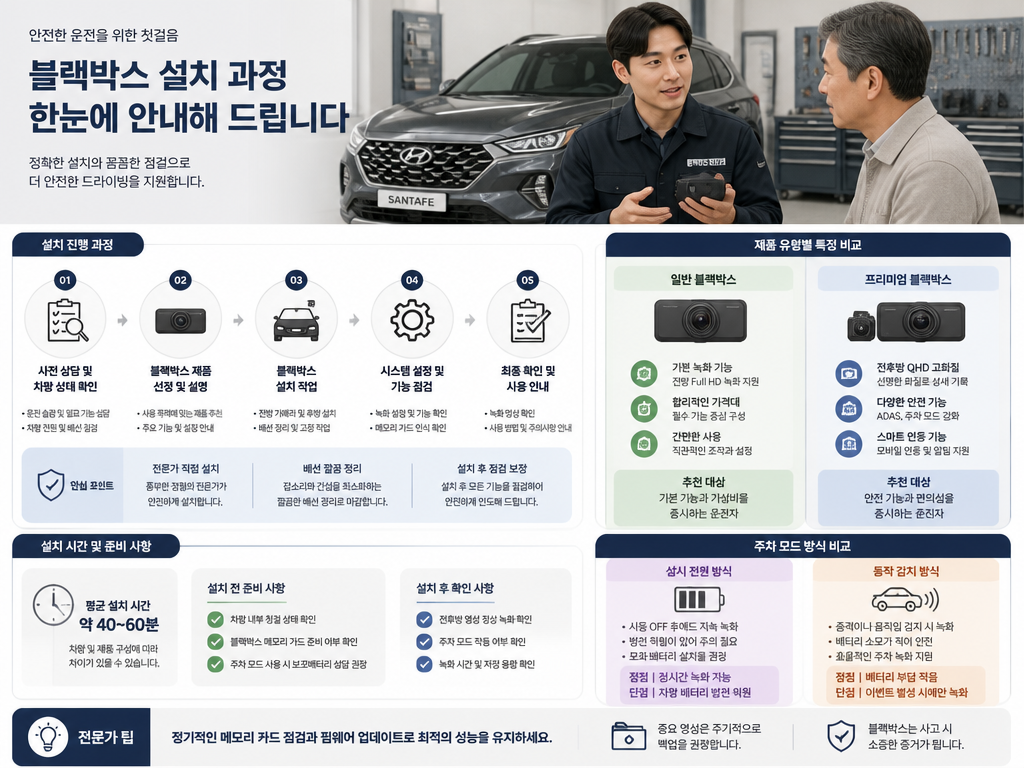 싼타페 블랙박스 1채널·2채널, 3만 원 차이로 뭘 골