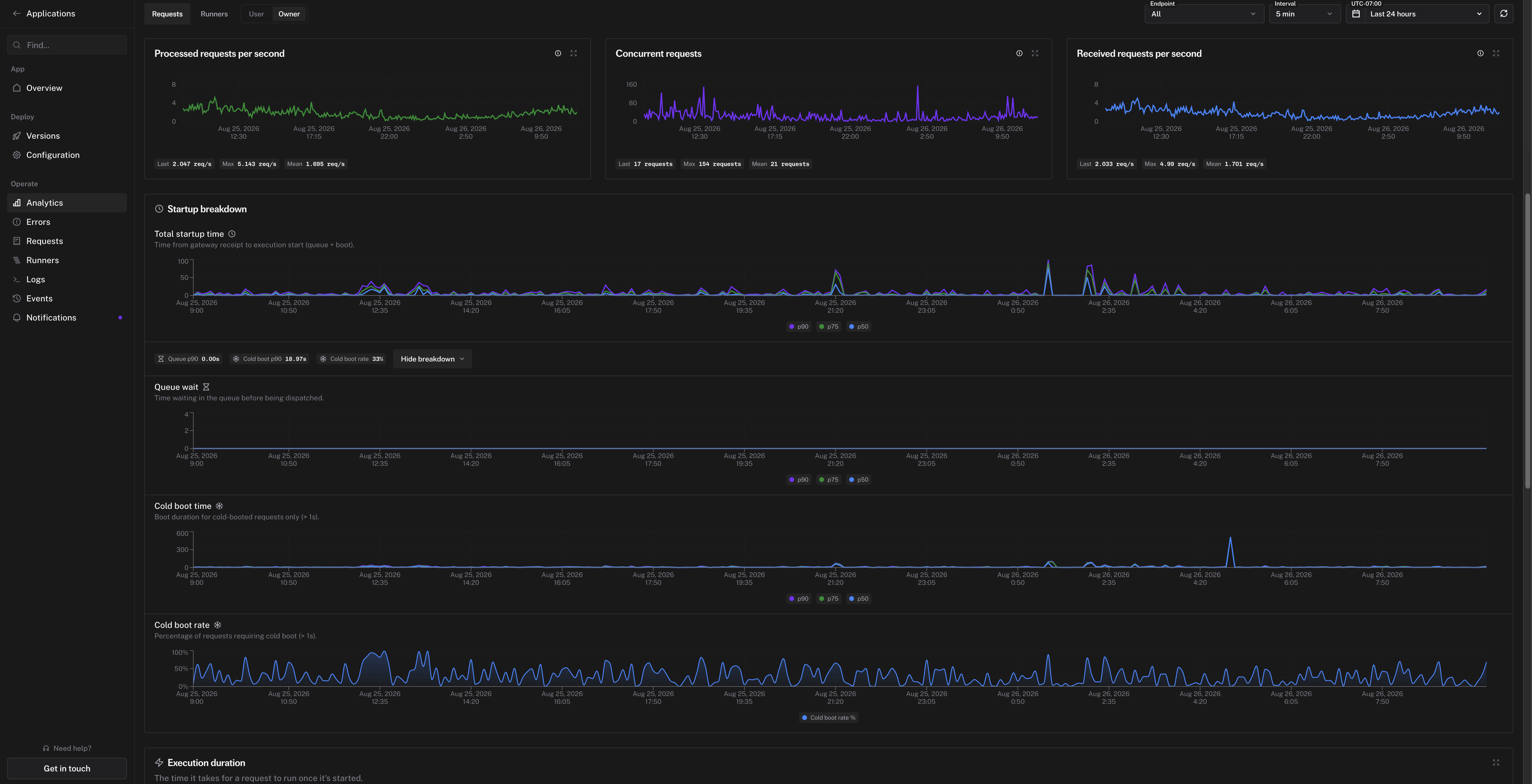 fal Serverless Analytics dashboard showing the startup breakdown: total startup time split into queue wait and cold boot time, plus cold boot rate over time