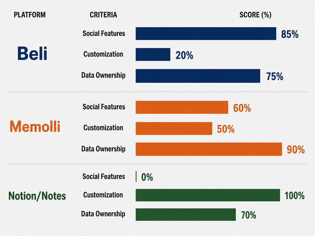 Bar chart comparing Beli, Memolli, and Notion across social features, customization, and data ownership to help users choose a tracking platform.
