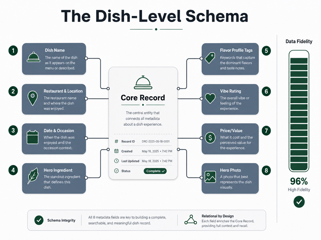 A technical infographic outlining the 8 essential metadata fields for a dish-by-dish food archive including flavor tags and hero ingredients.