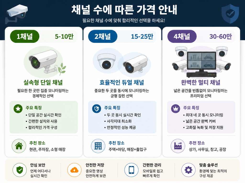 4채널 블랙박스 가격, 채널 수마다 얼마나 차이 나나