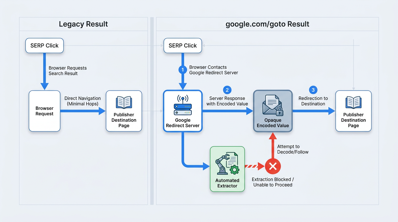 Two-lane sequence diagram comparing legacy Google URL versus google.com/goto redirect passthrough flow