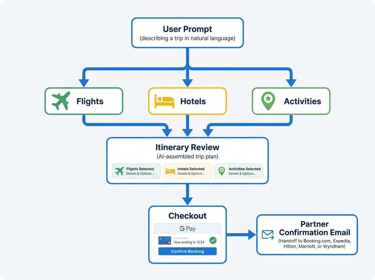 Flowchart showing AI Mode hotel booking flow from user prompt to Google Pay checkout