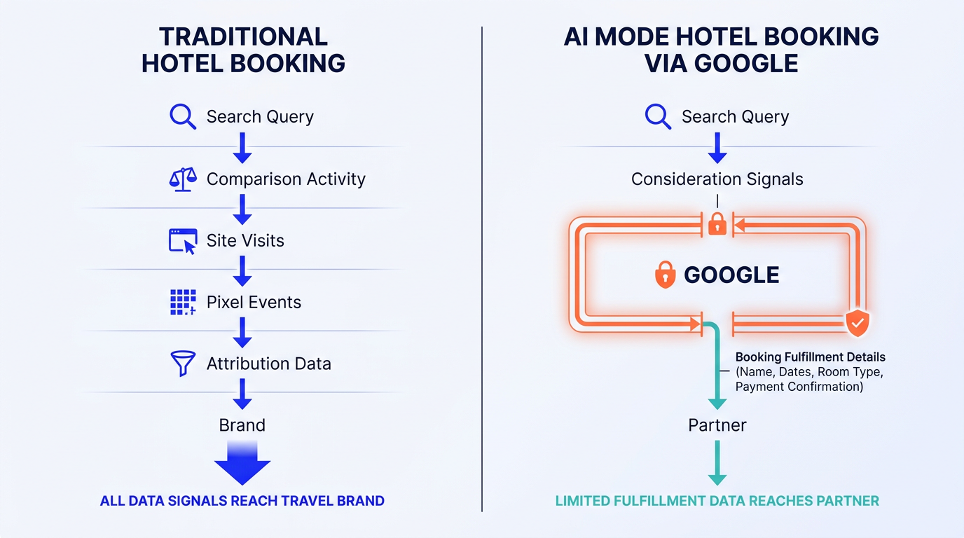 AI Mode hotel booking data flow compared with traditional hotel booking