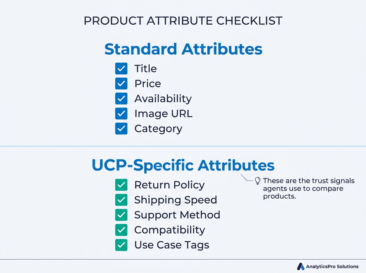 AI-ready product feed checklist showing standard and UCP-specific attributes