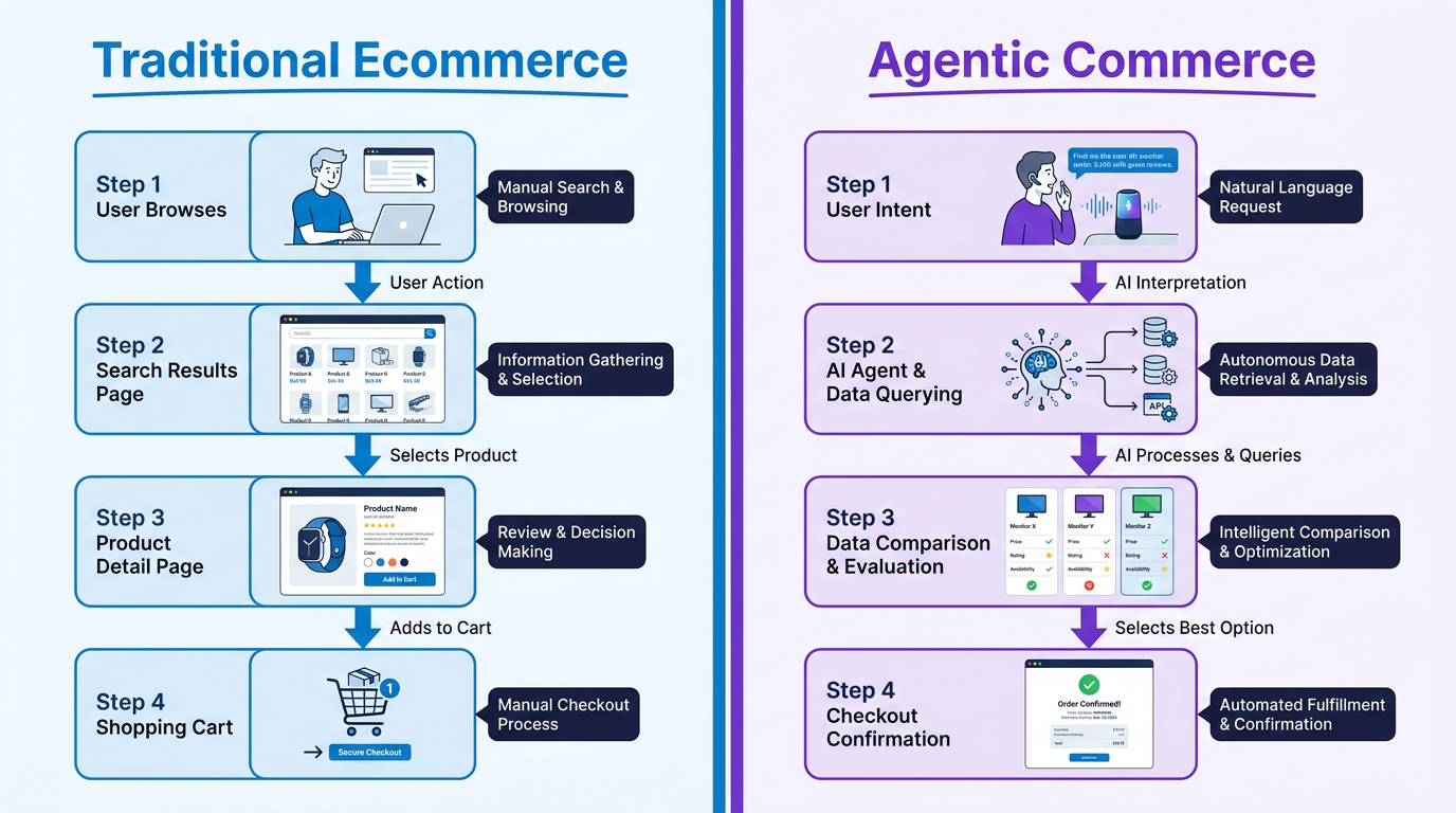 Traditional ecommerce vs agentic commerce shopping flow comparison diagram