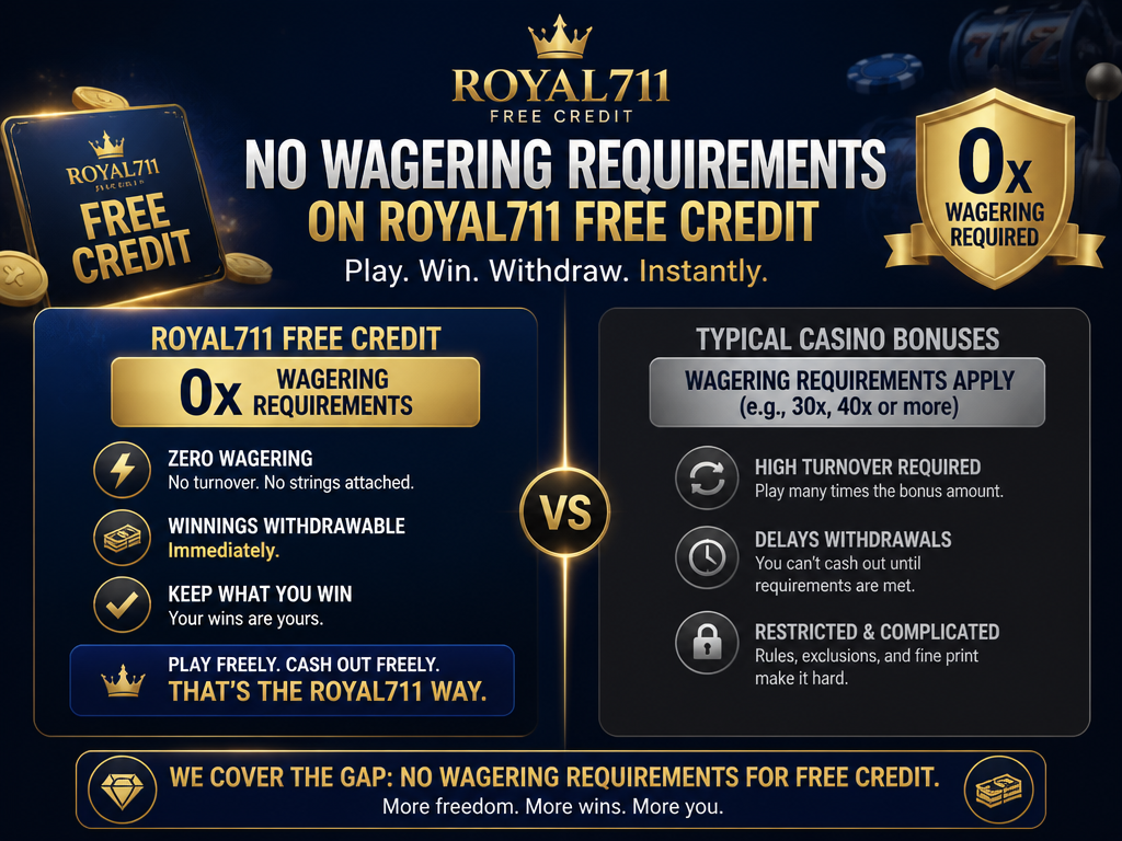 Image illustrating a casino bonus or promotion for the brand "royal711 free credit", for an article section titled "No Wagering Requirements on Royal711 Free Credit": Explain that the free credit comes with zero wagering requirements, meaning winnings are withdrawable immediately. Contrast with typical casino bonuses that require turnover. Cover the gap: no wagering requirements for free credit.