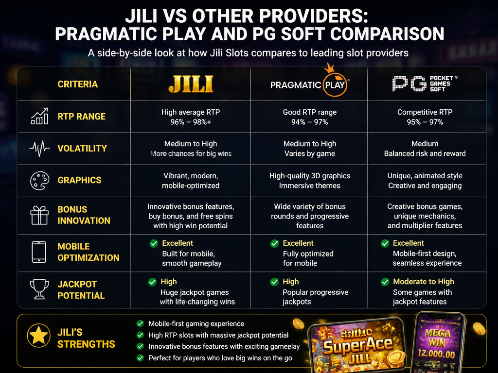 Photo-realistic image illustrating the topic of the article section "Jili vs Other Providers: Pragmatic Play and PG Soft Comparison" (about the online casino brand "jili slot"): Compare Jili slots with Pragmatic Play and PG Soft in terms of RTP, volatility, graphics, bonus innovation. Highlight Jili's strengths (mobile optimization, jackpots). Cover gap: 'No comparison with other slot providers (Pragmatic Play, PG Soft)'.