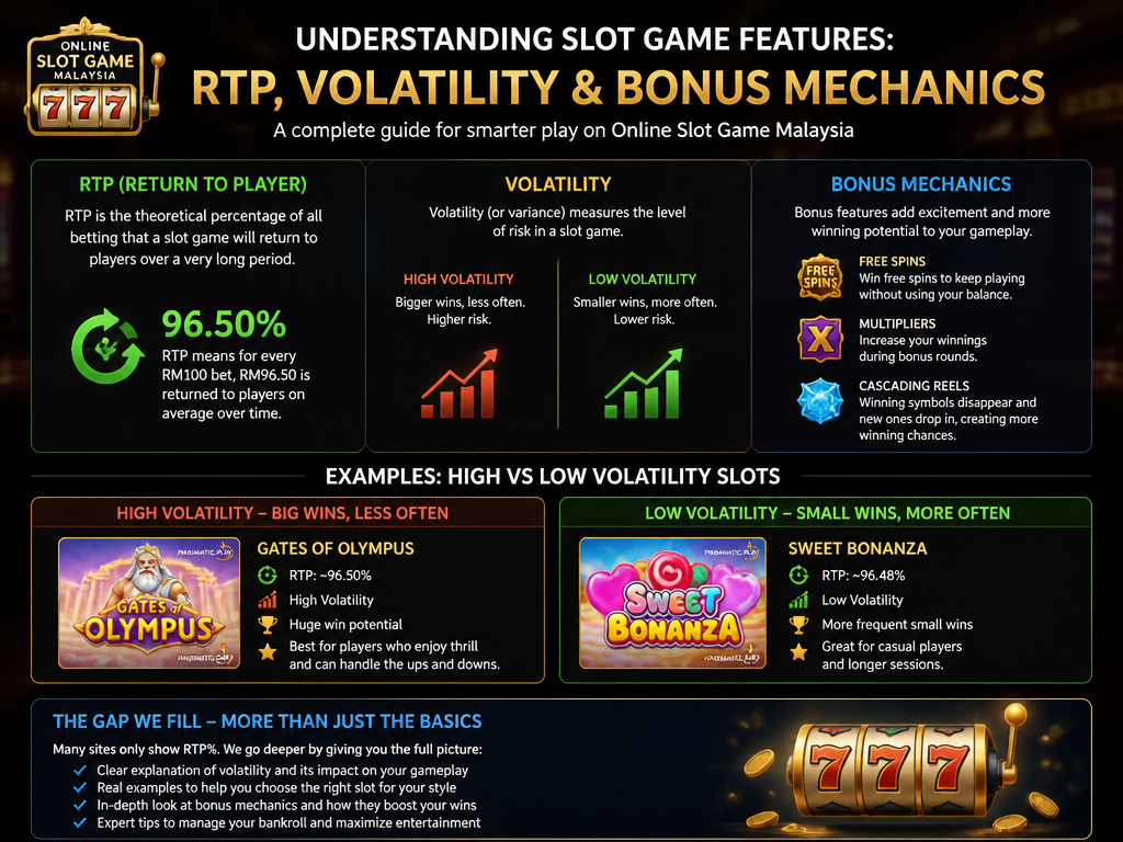 Photo-realistic image illustrating the topic of the article section "Understanding Slot Game Features: RTP, Volatility, and Bonus Mechanics" (about the online casino brand "online slot game malaysia"): Define RTP and volatility. Give examples: high-volatility slots (e.g., Gates of Olympus ~96.5% RTP) vs low-volatility ones. Explain bonus mechanics like free spins, multipliers, and cascading reels. Address the gap in slot game features not covered by competitors.