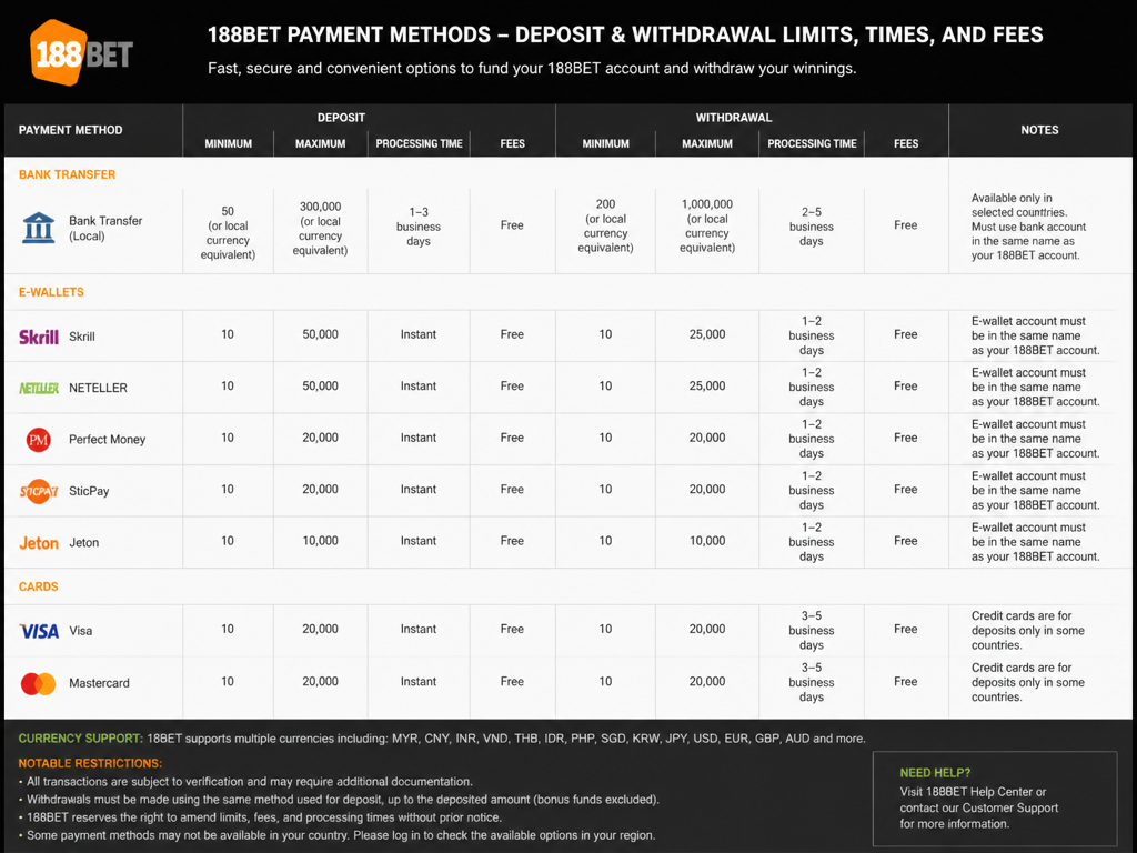 Photo-realistic image illustrating the topic of the article section "188bet Payment Methods – Deposit and Withdrawal Limits, Times, and Fees" (about the online casino brand "188bet"): List all deposit and withdrawal methods (bank transfer, e-wallets, cards). Provide per-method minimum/maximum limits, processing times, and any fees. Address gap: no per-method withdrawal times and fees. Also mention currency support and any notable restrictions.