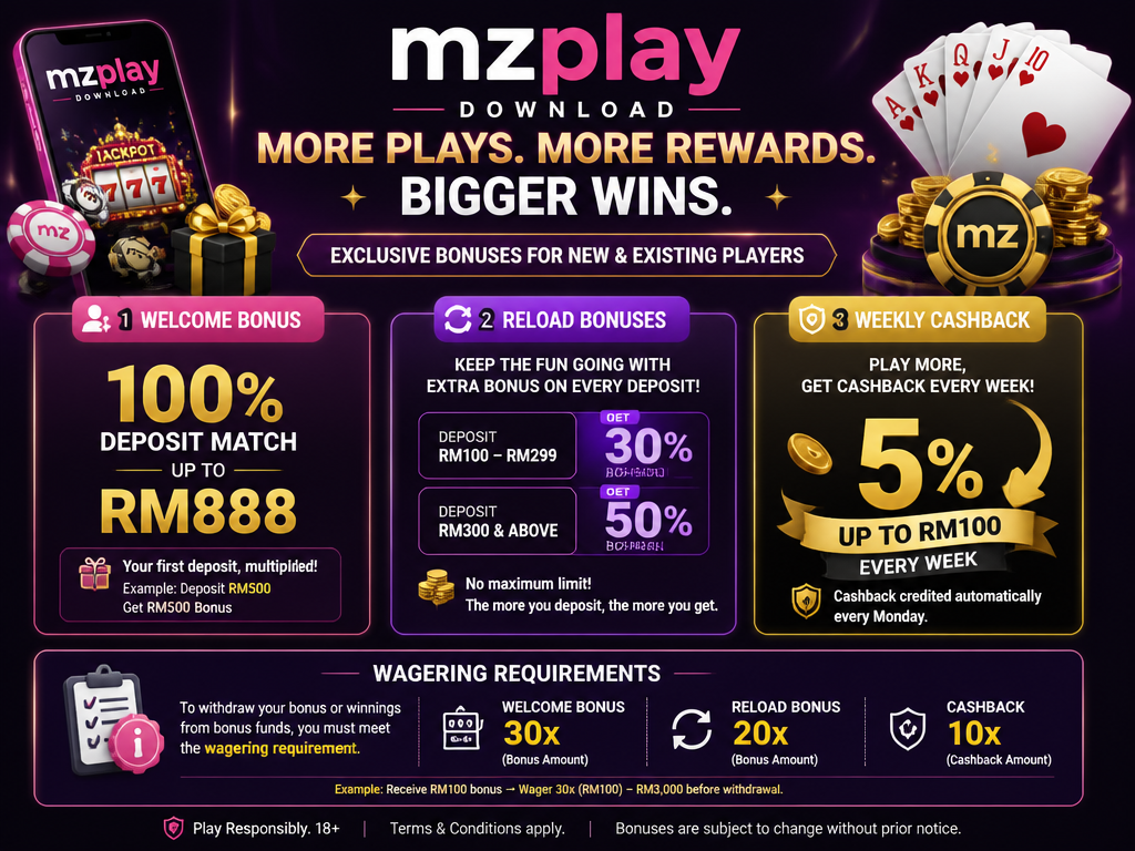 Image illustrating a casino bonus or promotion for the brand "mzplay download", for an article section titled "Sign-Up Bonuses and Deposit Promotions": Detail the welcome bonus (e.g., 100% deposit match up to RM888), reload bonuses, and weekly cashback. Explain wagering requirements. Gap: no mention of bonuses.
