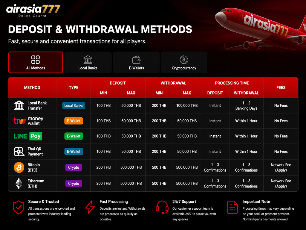 Photo-realistic image illustrating the topic of the article section "Deposit and Withdrawal Methods at airasia777" (about the online casino brand "airasia777"): Explain deposit and withdrawal methods accepted (e.g., local banks, e-wallets, crypto). Provide minimum and maximum limits, processing times, and any fees. Covers gap 3.