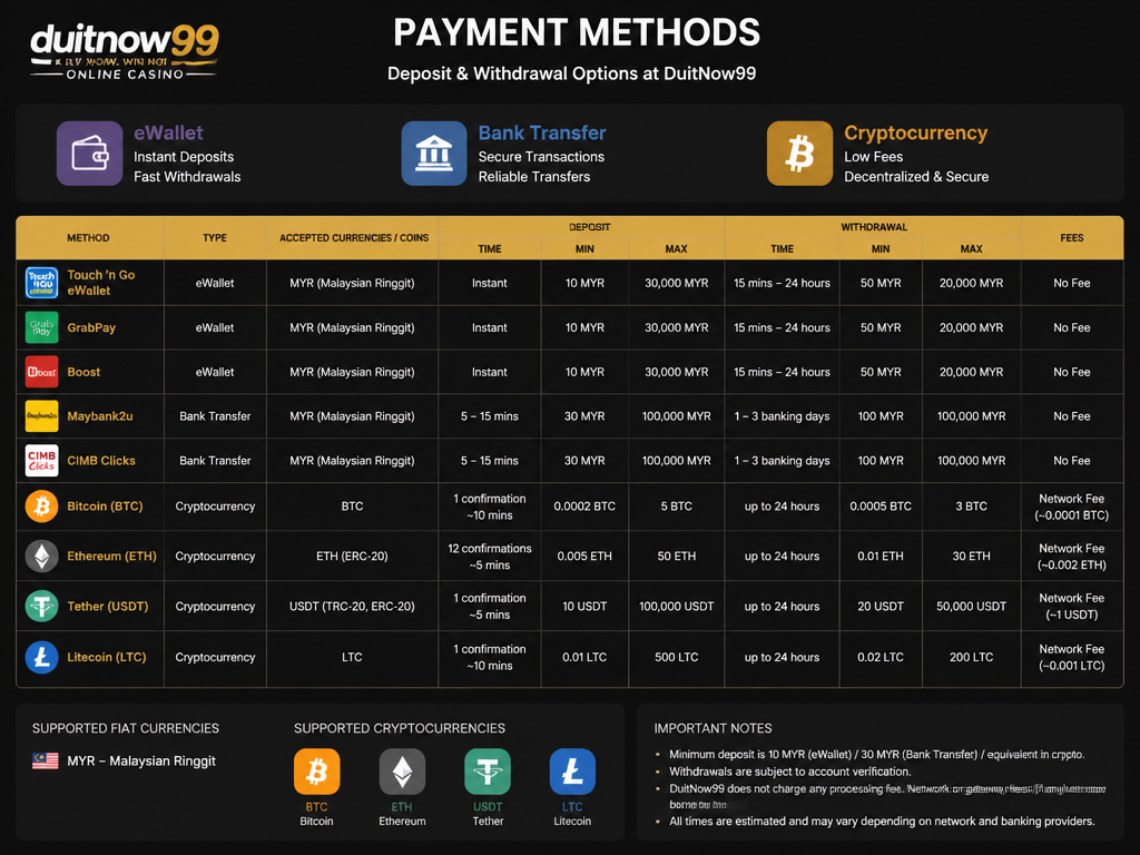 Photo-realistic image illustrating the topic of the article section "Payment Methods – Deposit & Withdrawal Options at DuitNow99" (about the online casino brand "duitnow99"): List supported payment methods (eWallet, bank transfer, crypto) with per-method deposit/withdrawal times and limits. Address the gap 'No list of supported cryptocurrencies or fiat currencies' by specifying which coins/currencies are accepted. Include any fees or minimums.