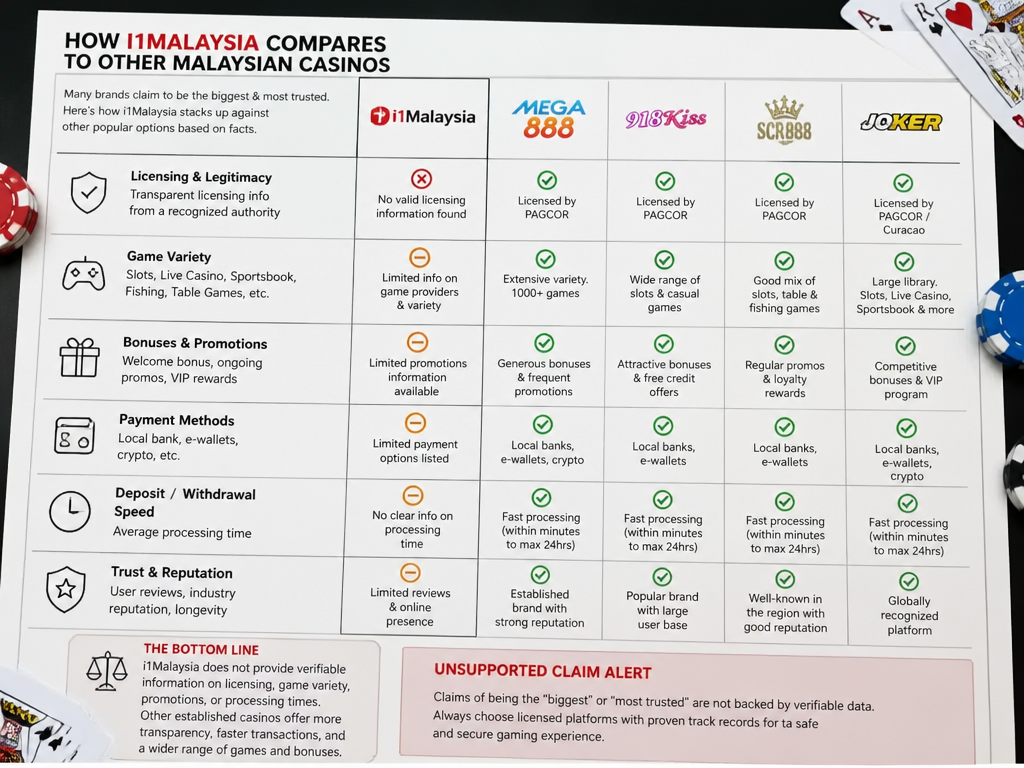Photo-realistic image illustrating the topic of the article section "How i1Malaysia Compares to Other Malaysian Casinos" (about the online casino brand "i1malaysia"): Address the unsupported 'biggest & trusted' claim and lack of comparison. Compare i1Malaysia with competitors like Mega888, 918Kiss, and others on key factors: licensing, game variety, bonuses, payment speed. Highlight unique selling points or lack thereof.