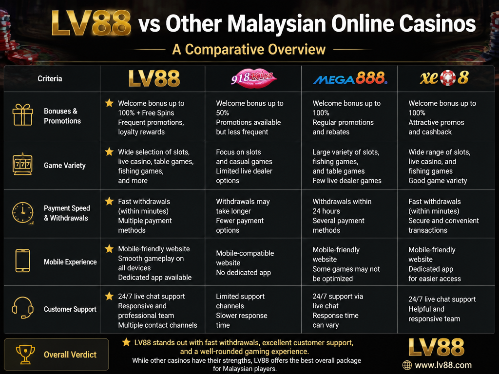 Photo-realistic image illustrating the topic of the article section "LV88 vs Other Malaysian Online Casinos: A Comparative Overview" (about the online casino brand "lv88"): Compare LV88 with competitors like 918Kiss, Mega888, and Xe88 on key aspects: bonuses, game variety, payment speed, mobile experience, and customer support; highlight where LV88 excels or falls short. Covers gap: comparison with competing Malaysian online casinos.