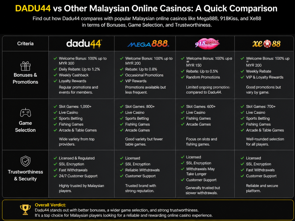 Photo-realistic image illustrating the topic of the article section "Dadu44 vs Other Malaysian Online Casinos: A Quick Comparison" (about the online casino brand "dadu44"): Compare Dadu44 with competitors like Mega888, 918Kiss, Xe88 on bonuses, game selection, and trustworthiness. Cover the gap of no comparison.