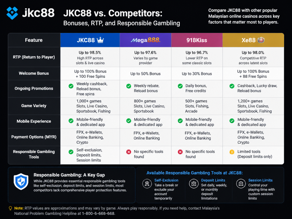 Photo-realistic image illustrating the topic of the article section "JKC88 vs. Competitors: Bonuses, RTP, and Responsible Gambling" (about the online casino brand "jkc88"): Compare JKC88 with other Malaysian online casinos (e.g., Mega888, 918Kiss, Xe88) on RTP, bonuses, and features. Address the gap on comparison. Also include responsible gambling tools (self-exclusion, deposit limits) – a gap. Note if any tools are available.