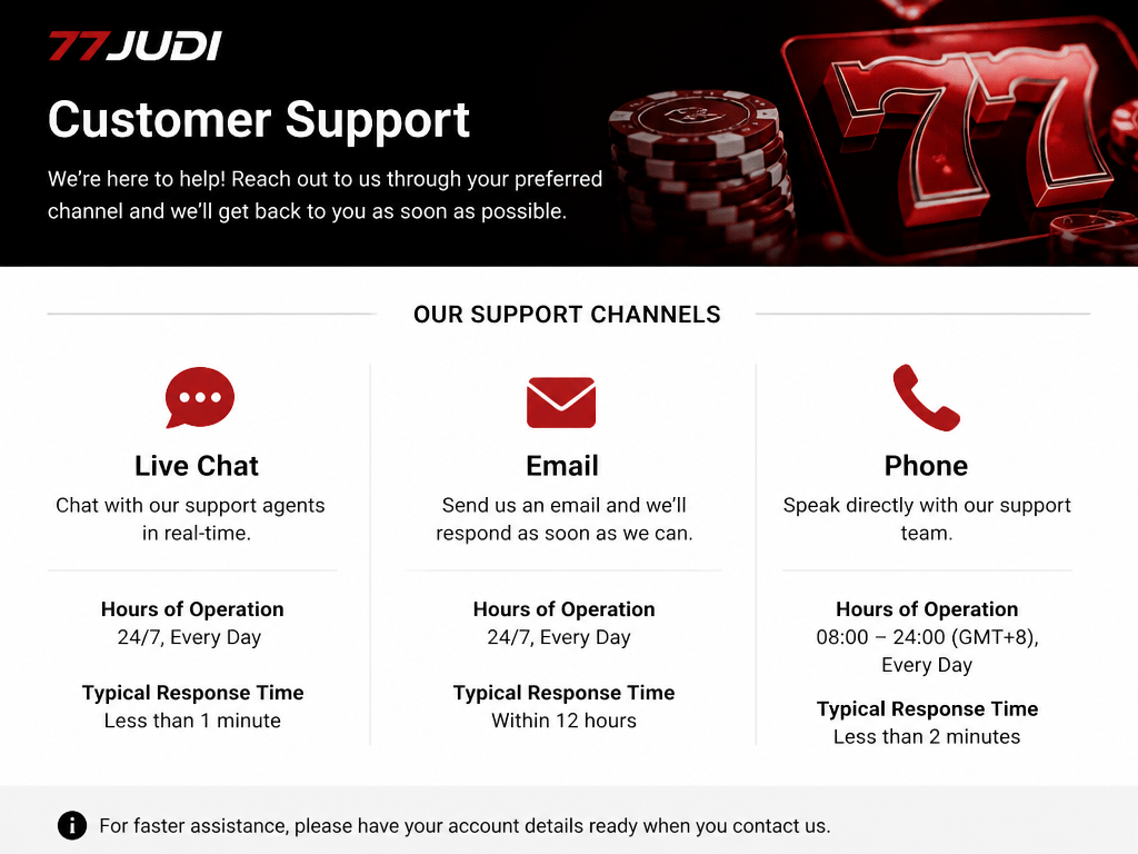 Photo-realistic image illustrating the topic of the article section "Customer Support Channels – Live Chat, Email, and Phone Availability" (about the online casino brand "77judi"): List support channels (live chat, email, phone), hours of operation, and typical response times. Covers gap: missing customer support channels and availability hours.