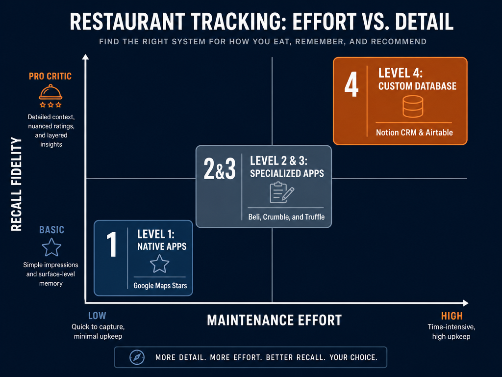 A matrix comparing restaurant tracking methods by effort and detail, showing native apps, specialized food apps, and custom Notion databases.