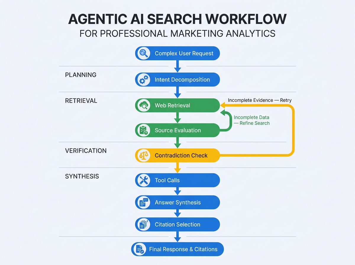 Flowchart of Gemini AI Mode agentic workflow with retrieval feedback loops