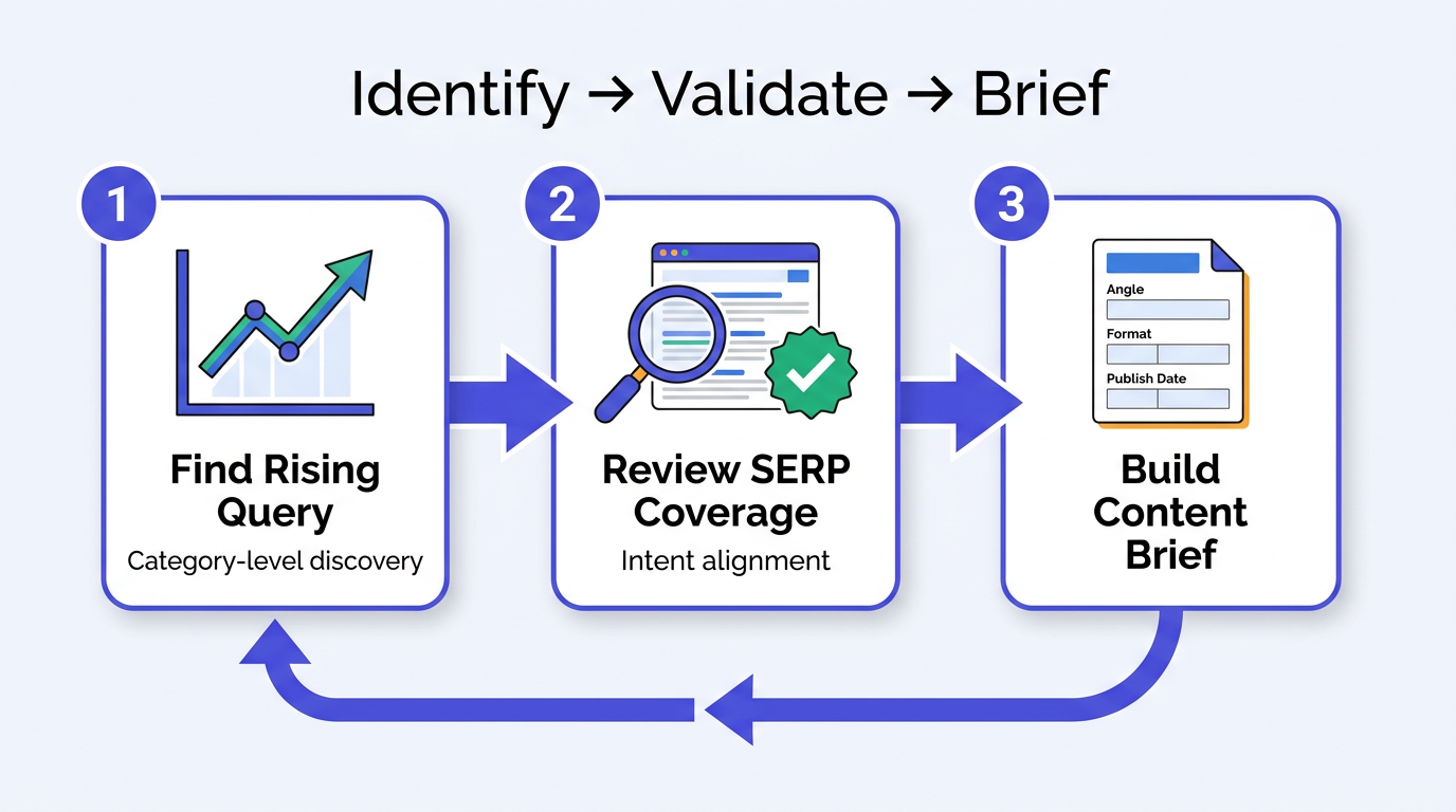Google Trends content workflow diagram showing identify validate and brief stages