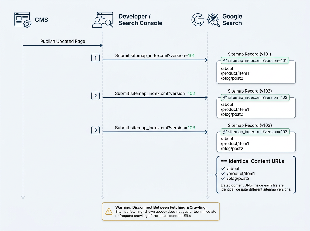 Sequence diagram showing sitemap cache busting URL parameter submissions to Google