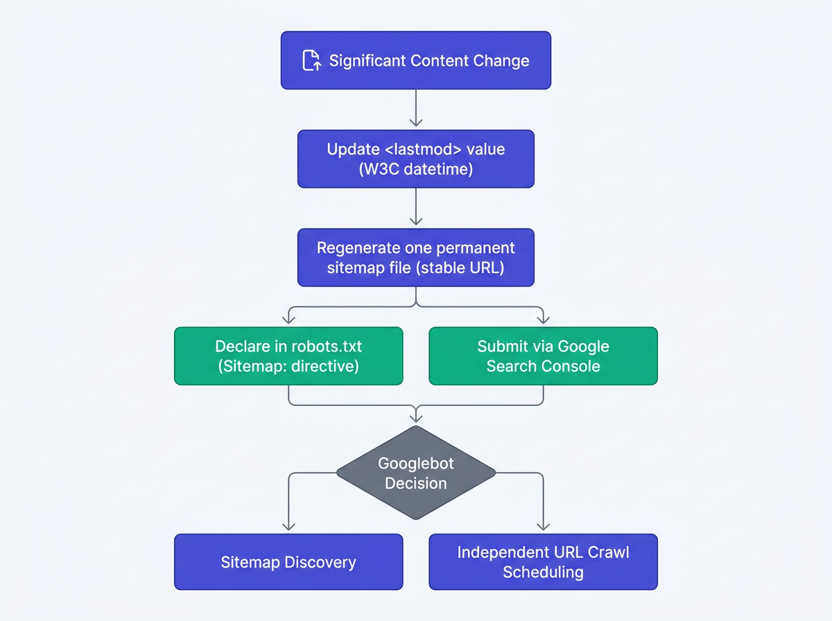 Flowchart showing correct sitemap lastmod update workflow without cache busting