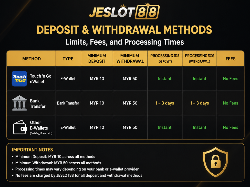 Photo-realistic image illustrating the topic of the article section "Deposit and Withdrawal Methods at jeslot88: Limits, Fees, and Processing Times" (about the online casino brand "jeslot88"): List payment methods (Touch 'n Go, bank transfer, e-wallets). Specify minimum deposit (MYR 10) and withdrawal (MYR 50) limits, processing times (instant for e-wallets, 1-3 days for banks), and any fees. Gap: no withdrawal processing times, no min deposit/withdrawal limits or fees.