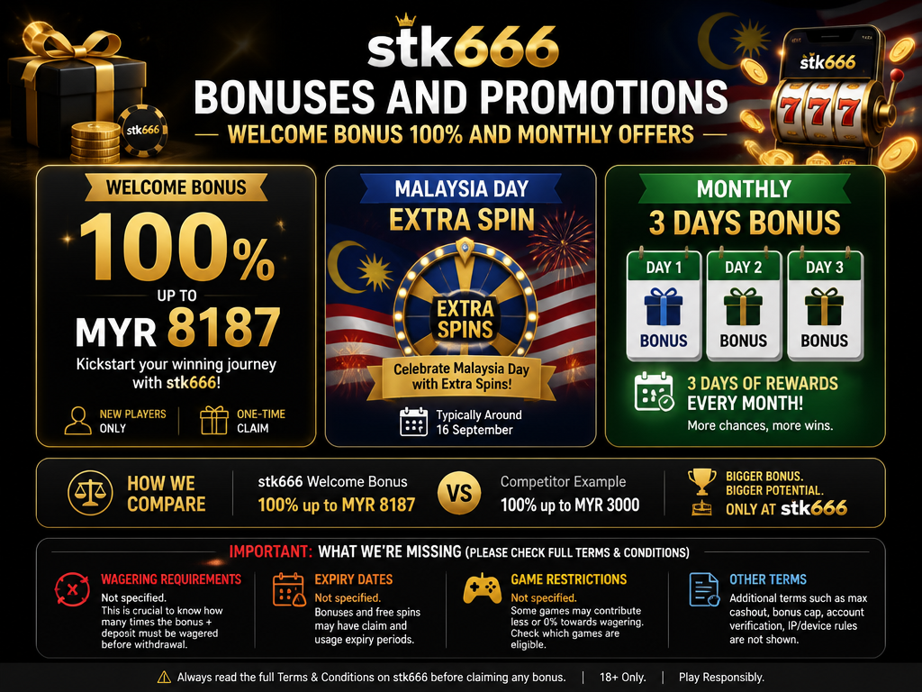 Image illustrating a casino bonus or promotion for the brand "stk666", for an article section titled "Bonuses and Promotions: Welcome Bonus 100% and Monthly Offers": Detail the welcome bonus (100% up to MYR 8187? from competitor) and other promotions like Malaysia Day Extra Spin, Monthly 3 Days Bonus. Critically assess the missing wagering requirements, expiry dates, and game restrictions.