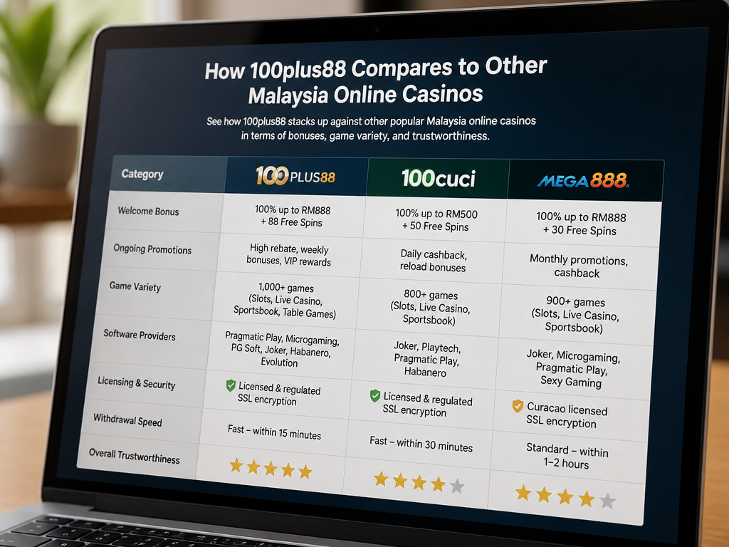 Photo-realistic image illustrating the topic of the article section "How 100plus88 Compares to Other Malaysia Online Casinos" (about the online casino brand "100plus88"): Compare 100plus88 with similar Malaysia online casinos (e.g., 100cuci, Mega888) in terms of bonuses, game variety, and trustworthiness. Cover gap: comparison with similar brands.
