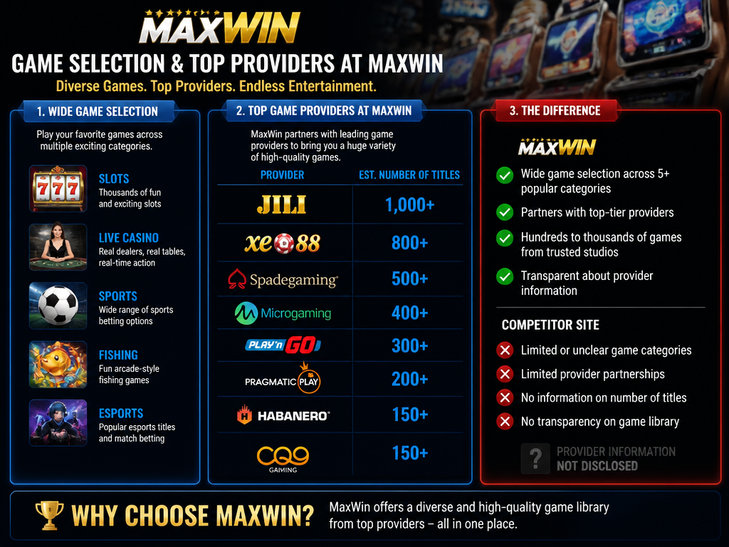 Photo-realistic image illustrating the topic of the article section "Game Selection and Top Providers at MaxWin" (about the online casino brand "maxwin"): 1. Cover the 'Wide Game Selection' gap: list game types (slots, live casino, sports, fishing, esports). 2. Name key providers (e.g., Jili, Xe88, Spadegaming, Microgaming) and approximate number of titles. 3. Highlight that MaxWin offers a diverse library, but specific provider info is missing from competitor site.