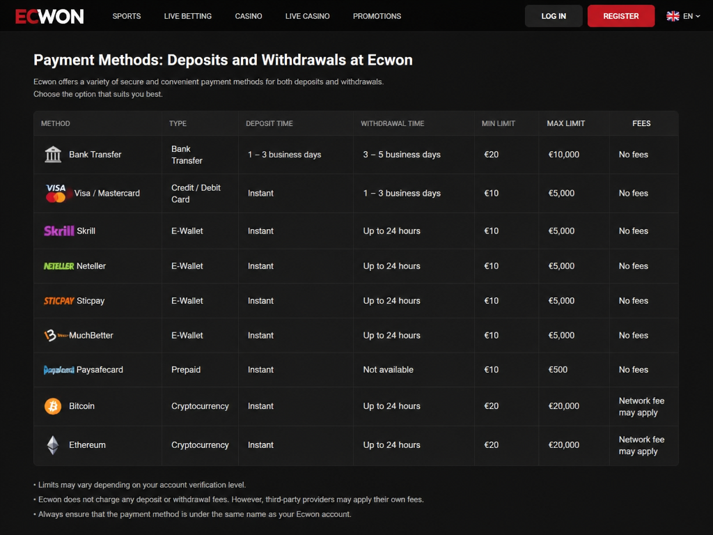 Photo-realistic image illustrating the topic of the article section "Payment Methods: Deposits and Withdrawals at Ecwon" (about the online casino brand "ecwon"): List payment methods (bank transfer, e-wallets, etc.). Include deposit/withdrawal times, limits, and fees. Address gap: payment method details.