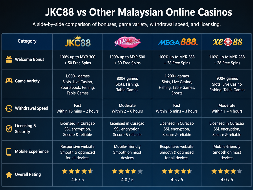 Photo-realistic image illustrating the topic of the article section "How JKC88 Compares to Other Malaysian Online Casinos" (about the online casino brand "jkc88"): Cover the gap: no comparison with competitors or unique selling points. Compare JKC88 to similar casinos (e.g., 918Kiss, Mega888, Xe88) on bonuses, game variety, withdrawal speed, and licensing. Identify what sets JKC88 apart (or where it falls short).