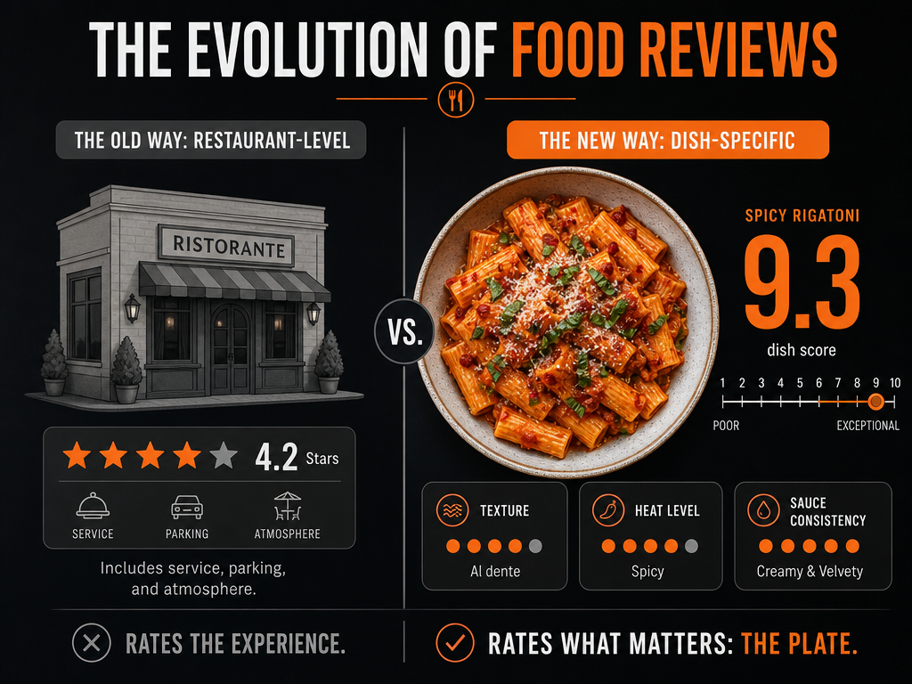 Infographic comparing generic restaurant-level star ratings against specific dish-level 10-point precision scores for food apps.
