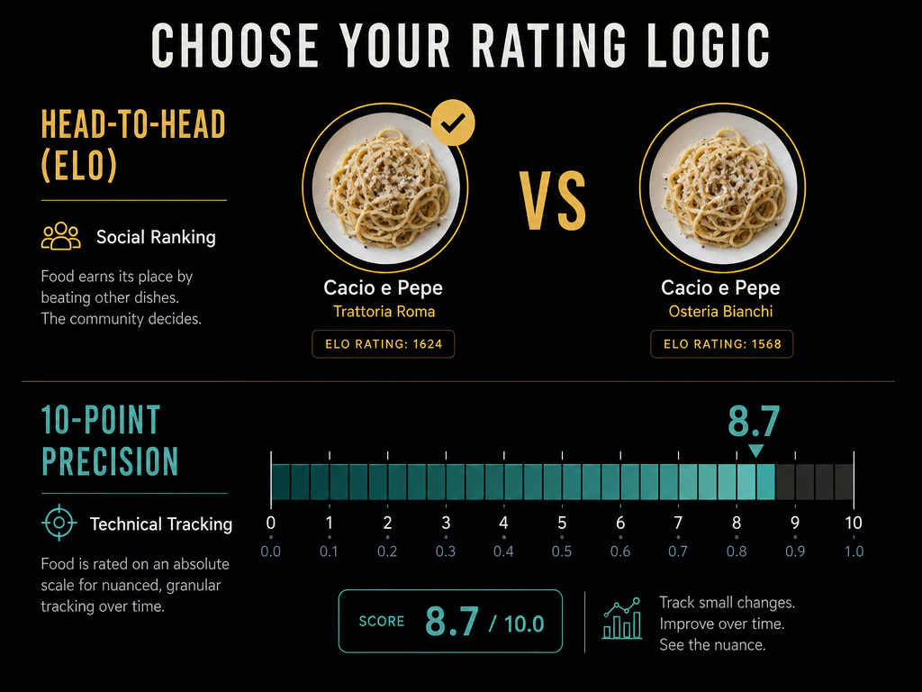 Visual comparison of Elo-style head-to-head food ranking versus 10-point precision decimal scoring systems.