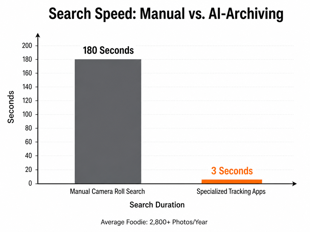 Bar chart comparing a 180-second manual camera roll search to a 3-second specialized food app search for finding specific dish ratings.