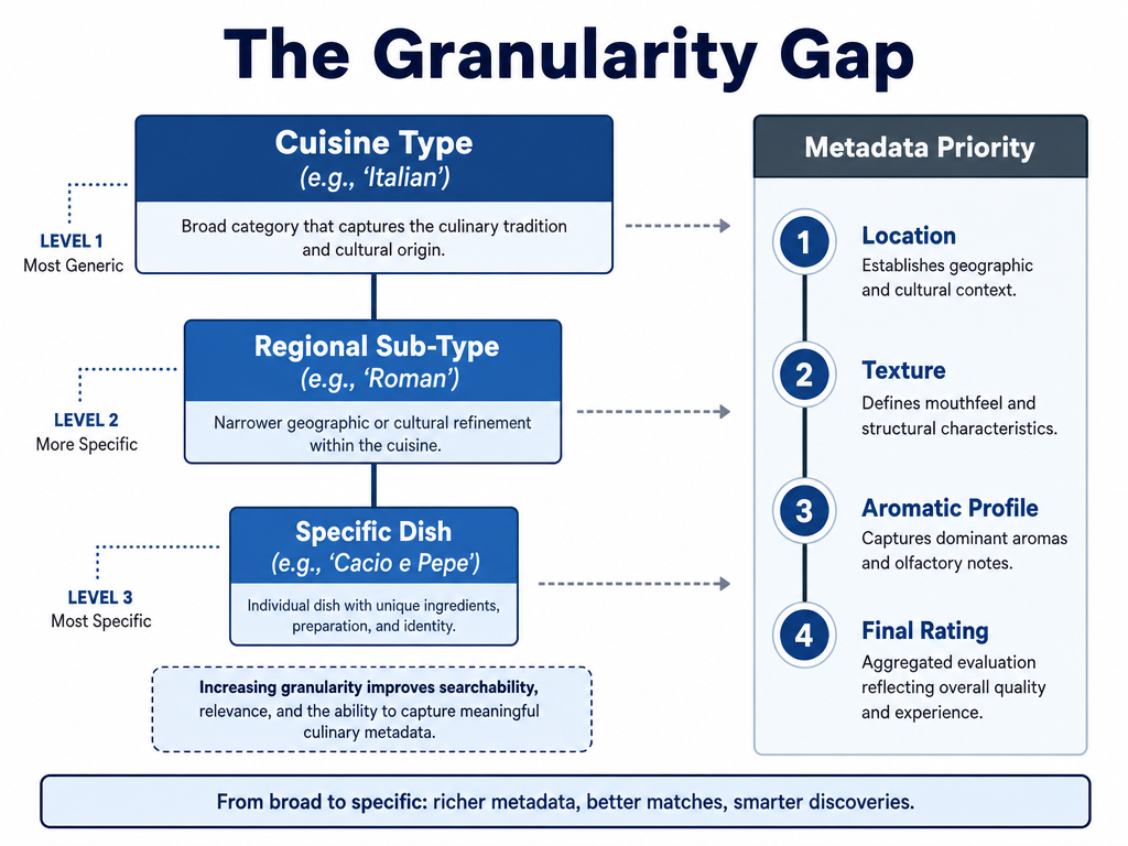 Comparison table for Beli, Savor, and Notion based on tracking granularity, privacy, and cuisine filtering capabilities for foodies.