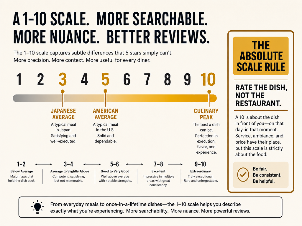 A 1-10 absolute rating scale showing different cultural interpretations of 'average' versus a true culinary peak for dish tracking.